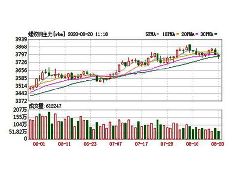 Analysis of steel price trend(图1)